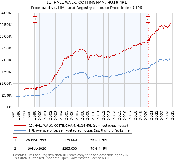 11, HALL WALK, COTTINGHAM, HU16 4RL: Price paid vs HM Land Registry's House Price Index