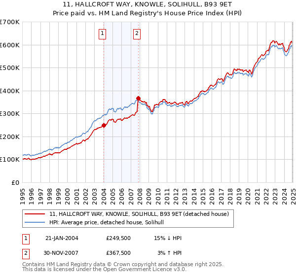 11, HALLCROFT WAY, KNOWLE, SOLIHULL, B93 9ET: Price paid vs HM Land Registry's House Price Index