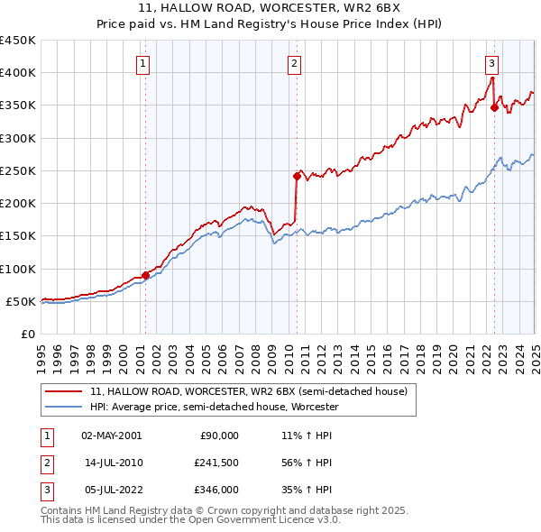 11, HALLOW ROAD, WORCESTER, WR2 6BX: Price paid vs HM Land Registry's House Price Index
