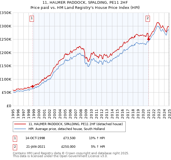 11, HALMER PADDOCK, SPALDING, PE11 2HF: Price paid vs HM Land Registry's House Price Index