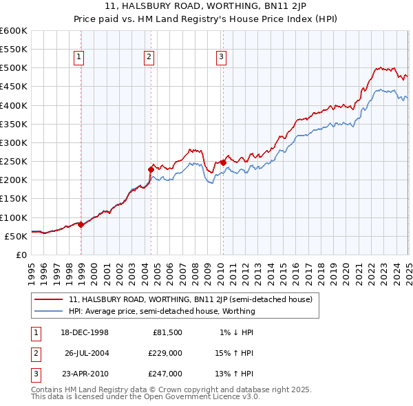 11, HALSBURY ROAD, WORTHING, BN11 2JP: Price paid vs HM Land Registry's House Price Index