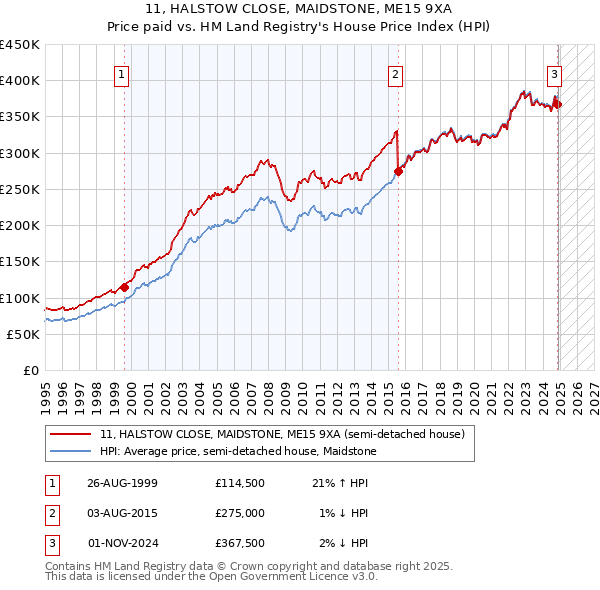 11, HALSTOW CLOSE, MAIDSTONE, ME15 9XA: Price paid vs HM Land Registry's House Price Index