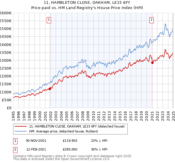 11, HAMBLETON CLOSE, OAKHAM, LE15 6FY: Price paid vs HM Land Registry's House Price Index