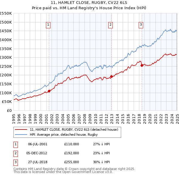 11, HAMLET CLOSE, RUGBY, CV22 6LS: Price paid vs HM Land Registry's House Price Index