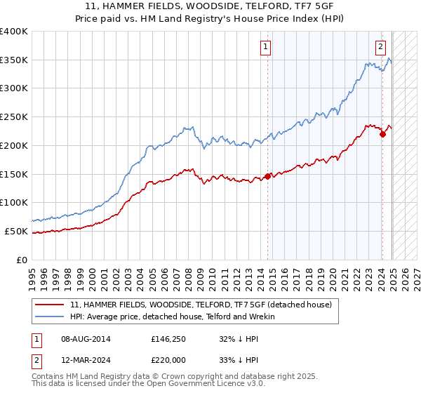 11, HAMMER FIELDS, WOODSIDE, TELFORD, TF7 5GF: Price paid vs HM Land Registry's House Price Index