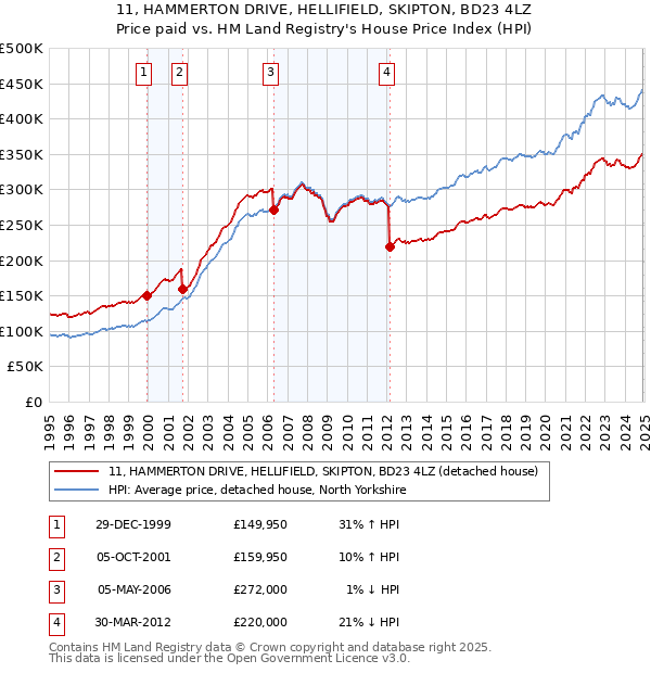 11, HAMMERTON DRIVE, HELLIFIELD, SKIPTON, BD23 4LZ: Price paid vs HM Land Registry's House Price Index