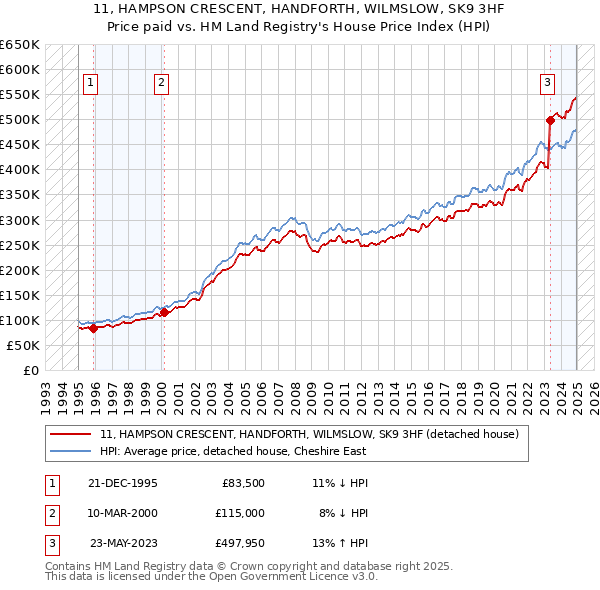 11, HAMPSON CRESCENT, HANDFORTH, WILMSLOW, SK9 3HF: Price paid vs HM Land Registry's House Price Index