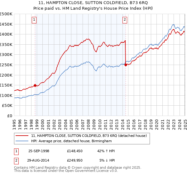 11, HAMPTON CLOSE, SUTTON COLDFIELD, B73 6RQ: Price paid vs HM Land Registry's House Price Index