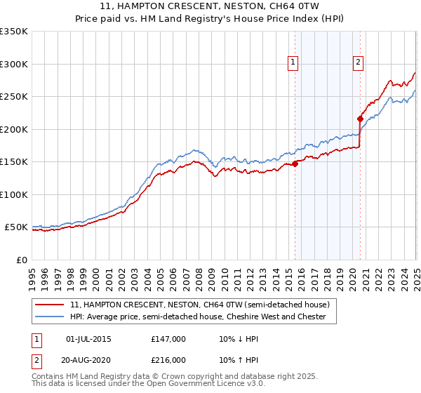 11, HAMPTON CRESCENT, NESTON, CH64 0TW: Price paid vs HM Land Registry's House Price Index