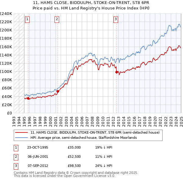 11, HAMS CLOSE, BIDDULPH, STOKE-ON-TRENT, ST8 6PR: Price paid vs HM Land Registry's House Price Index