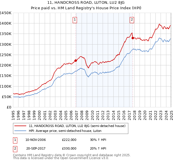 11, HANDCROSS ROAD, LUTON, LU2 8JG: Price paid vs HM Land Registry's House Price Index