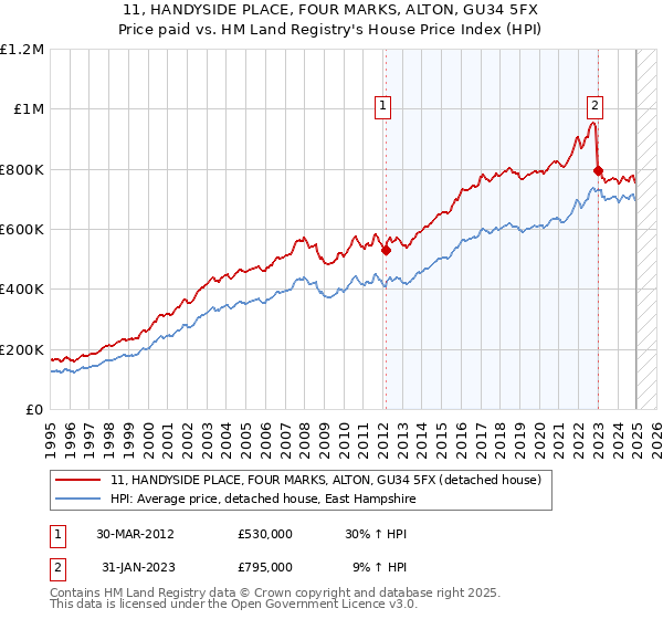 11, HANDYSIDE PLACE, FOUR MARKS, ALTON, GU34 5FX: Price paid vs HM Land Registry's House Price Index