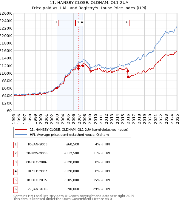 11, HANSBY CLOSE, OLDHAM, OL1 2UA: Price paid vs HM Land Registry's House Price Index