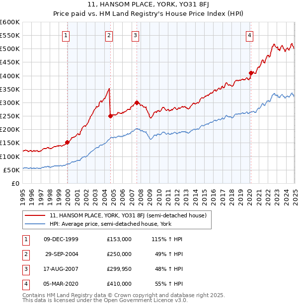 11, HANSOM PLACE, YORK, YO31 8FJ: Price paid vs HM Land Registry's House Price Index