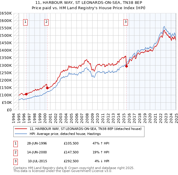 11, HARBOUR WAY, ST LEONARDS-ON-SEA, TN38 8EP: Price paid vs HM Land Registry's House Price Index