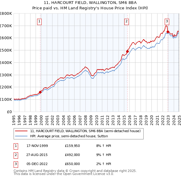 11, HARCOURT FIELD, WALLINGTON, SM6 8BA: Price paid vs HM Land Registry's House Price Index