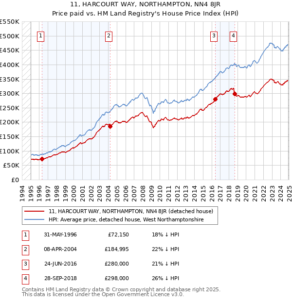 11, HARCOURT WAY, NORTHAMPTON, NN4 8JR: Price paid vs HM Land Registry's House Price Index