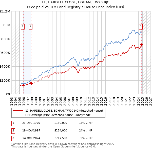 11, HARDELL CLOSE, EGHAM, TW20 9JG: Price paid vs HM Land Registry's House Price Index