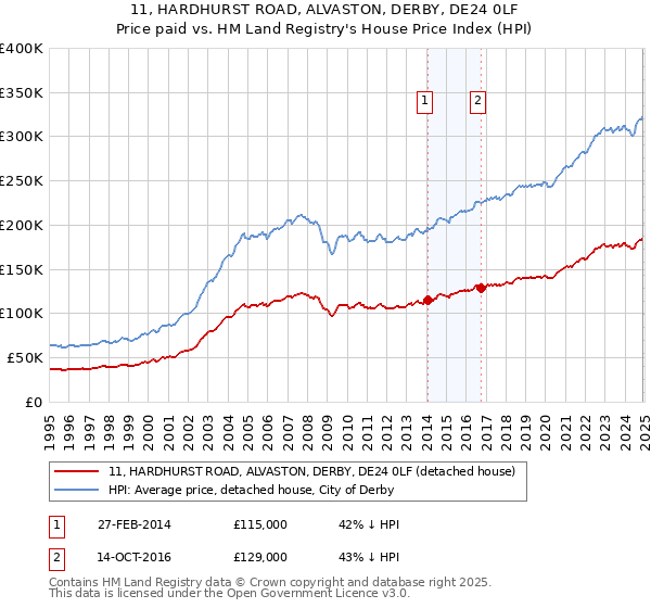 11, HARDHURST ROAD, ALVASTON, DERBY, DE24 0LF: Price paid vs HM Land Registry's House Price Index