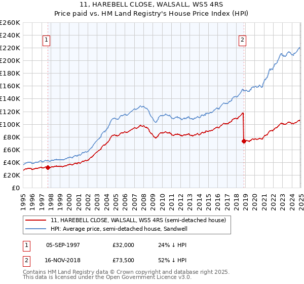11, HAREBELL CLOSE, WALSALL, WS5 4RS: Price paid vs HM Land Registry's House Price Index
