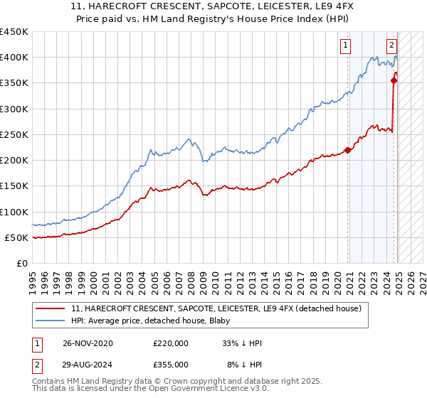 11, HARECROFT CRESCENT, SAPCOTE, LEICESTER, LE9 4FX: Price paid vs HM Land Registry's House Price Index