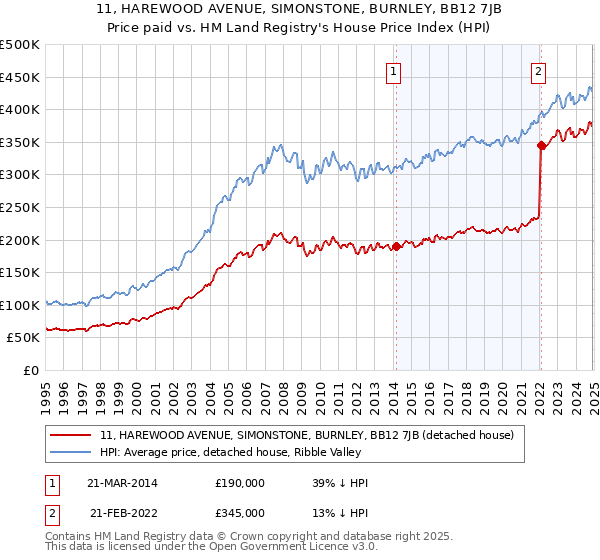11, HAREWOOD AVENUE, SIMONSTONE, BURNLEY, BB12 7JB: Price paid vs HM Land Registry's House Price Index