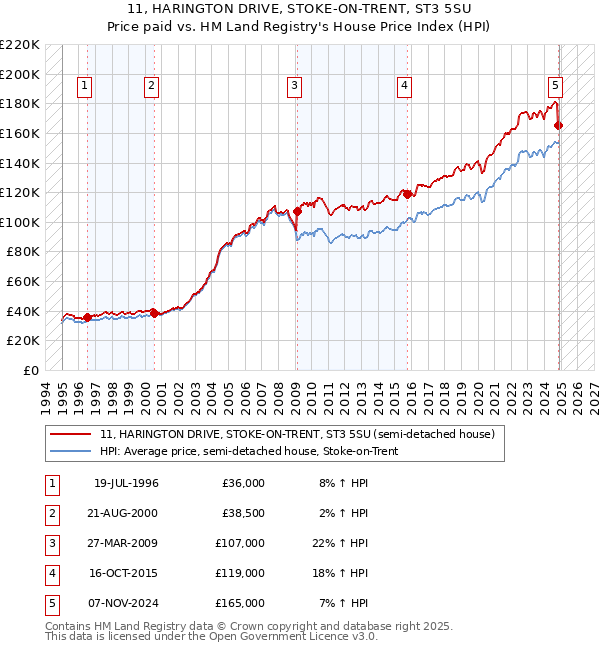 11, HARINGTON DRIVE, STOKE-ON-TRENT, ST3 5SU: Price paid vs HM Land Registry's House Price Index