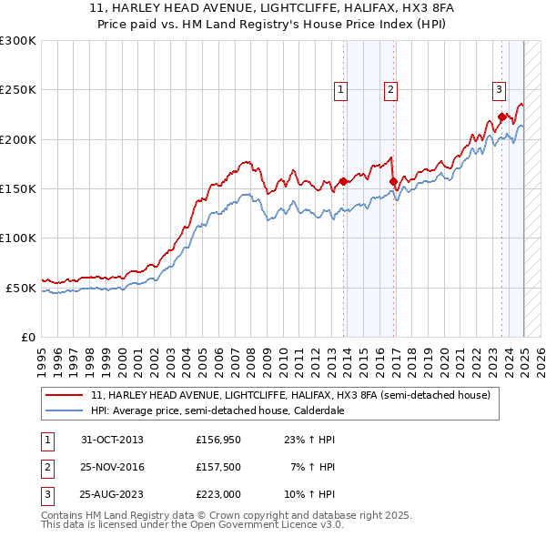 11, HARLEY HEAD AVENUE, LIGHTCLIFFE, HALIFAX, HX3 8FA: Price paid vs HM Land Registry's House Price Index