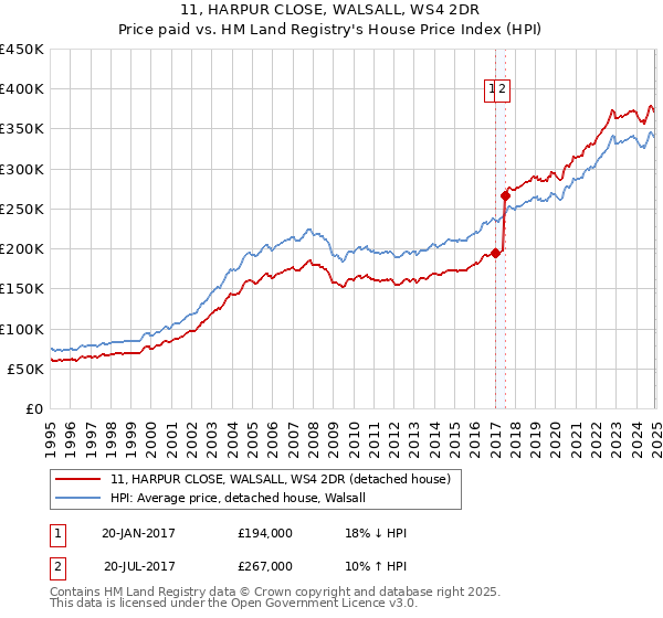 11, HARPUR CLOSE, WALSALL, WS4 2DR: Price paid vs HM Land Registry's House Price Index