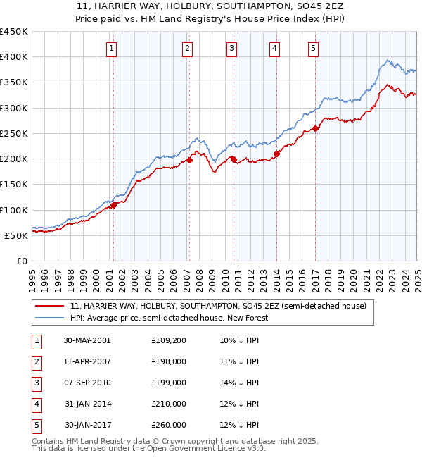 11, HARRIER WAY, HOLBURY, SOUTHAMPTON, SO45 2EZ: Price paid vs HM Land Registry's House Price Index