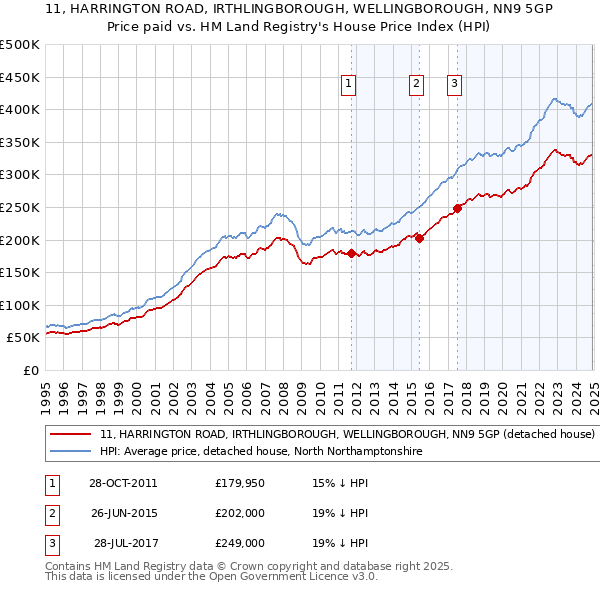 11, HARRINGTON ROAD, IRTHLINGBOROUGH, WELLINGBOROUGH, NN9 5GP: Price paid vs HM Land Registry's House Price Index