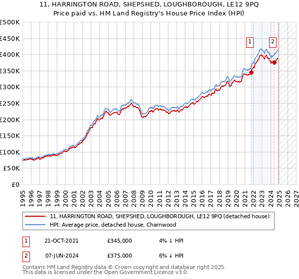 11, HARRINGTON ROAD, SHEPSHED, LOUGHBOROUGH, LE12 9PQ: Price paid vs HM Land Registry's House Price Index