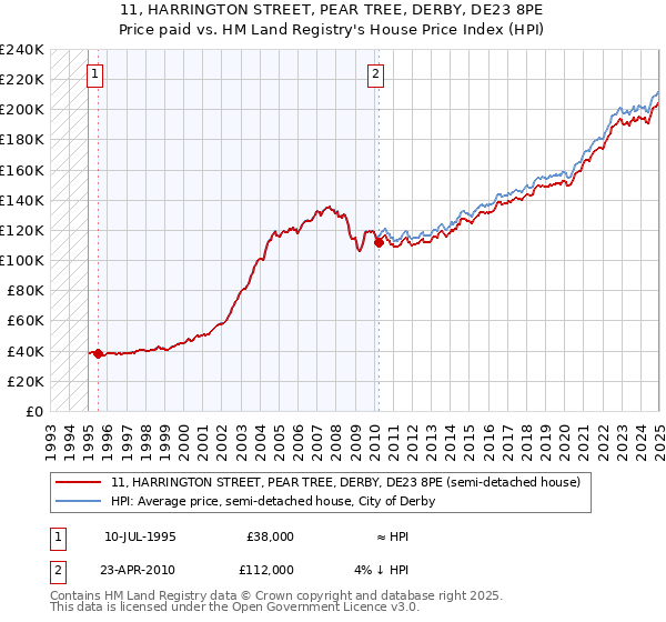 11, HARRINGTON STREET, PEAR TREE, DERBY, DE23 8PE: Price paid vs HM Land Registry's House Price Index