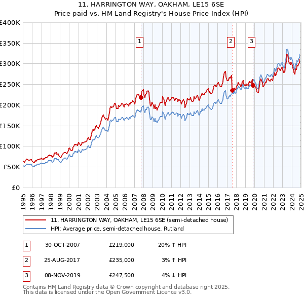 11, HARRINGTON WAY, OAKHAM, LE15 6SE: Price paid vs HM Land Registry's House Price Index