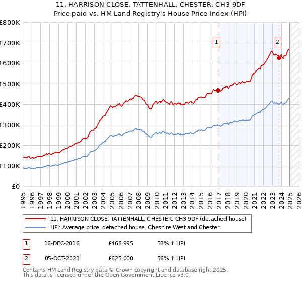 11, HARRISON CLOSE, TATTENHALL, CHESTER, CH3 9DF: Price paid vs HM Land Registry's House Price Index