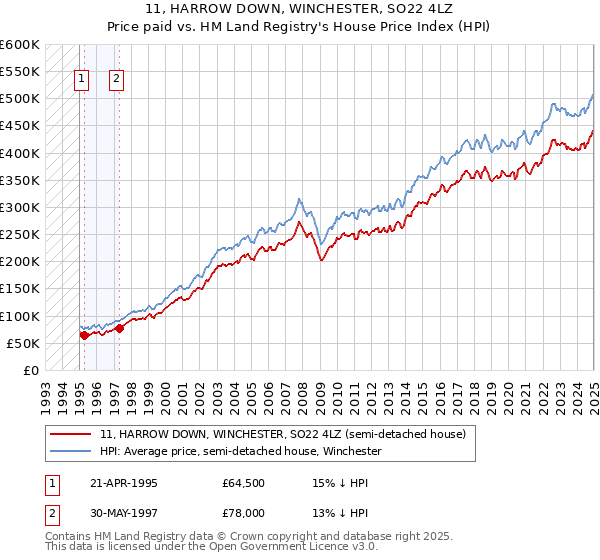 11, HARROW DOWN, WINCHESTER, SO22 4LZ: Price paid vs HM Land Registry's House Price Index