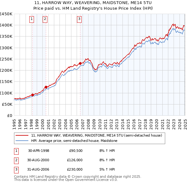 11, HARROW WAY, WEAVERING, MAIDSTONE, ME14 5TU: Price paid vs HM Land Registry's House Price Index