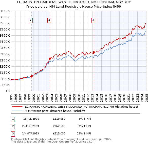 11, HARSTON GARDENS, WEST BRIDGFORD, NOTTINGHAM, NG2 7UY: Price paid vs HM Land Registry's House Price Index