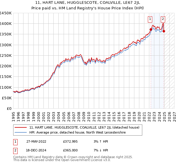 11, HART LANE, HUGGLESCOTE, COALVILLE, LE67 2JL: Price paid vs HM Land Registry's House Price Index