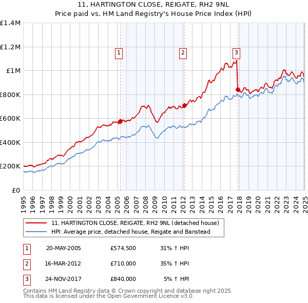 11, HARTINGTON CLOSE, REIGATE, RH2 9NL: Price paid vs HM Land Registry's House Price Index