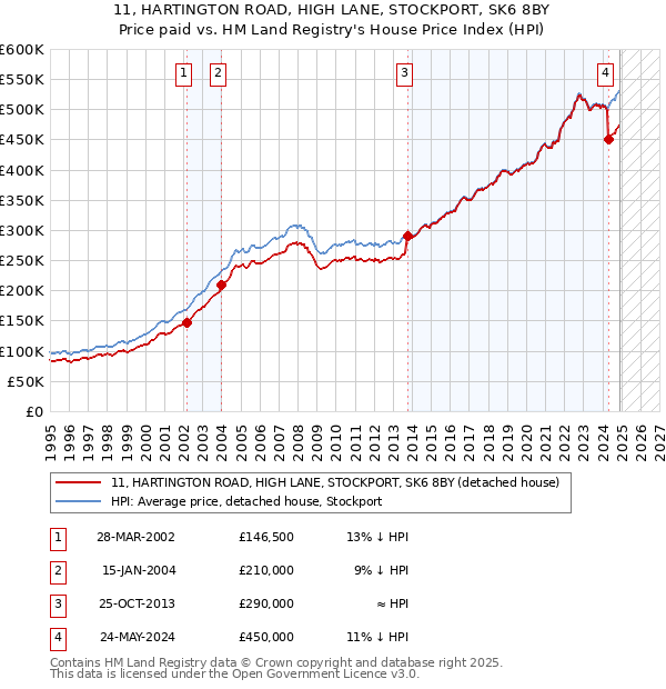 11, HARTINGTON ROAD, HIGH LANE, STOCKPORT, SK6 8BY: Price paid vs HM Land Registry's House Price Index