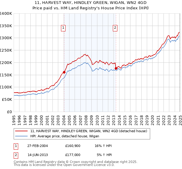 11, HARVEST WAY, HINDLEY GREEN, WIGAN, WN2 4GD: Price paid vs HM Land Registry's House Price Index