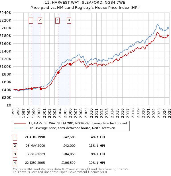 11, HARVEST WAY, SLEAFORD, NG34 7WE: Price paid vs HM Land Registry's House Price Index