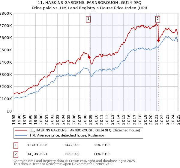 11, HASKINS GARDENS, FARNBOROUGH, GU14 9FQ: Price paid vs HM Land Registry's House Price Index