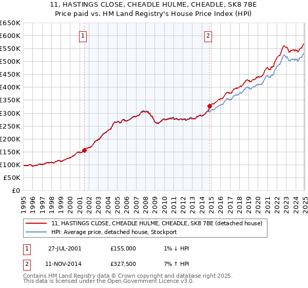 11, HASTINGS CLOSE, CHEADLE HULME, CHEADLE, SK8 7BE: Price paid vs HM Land Registry's House Price Index