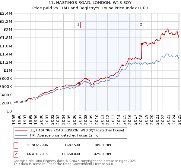 11, HASTINGS ROAD, LONDON, W13 8QY: Price paid vs HM Land Registry's House Price Index