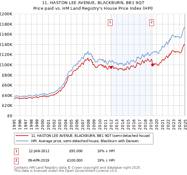 11, HASTON LEE AVENUE, BLACKBURN, BB1 9QT: Price paid vs HM Land Registry's House Price Index