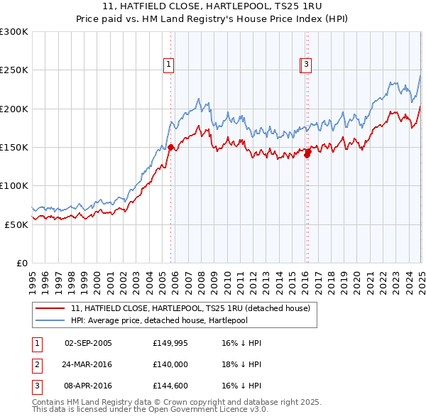 11, HATFIELD CLOSE, HARTLEPOOL, TS25 1RU: Price paid vs HM Land Registry's House Price Index