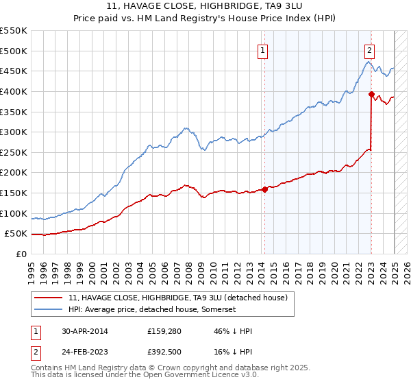 11, HAVAGE CLOSE, HIGHBRIDGE, TA9 3LU: Price paid vs HM Land Registry's House Price Index