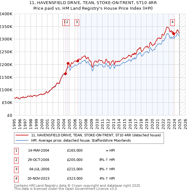 11, HAVENSFIELD DRIVE, TEAN, STOKE-ON-TRENT, ST10 4RR: Price paid vs HM Land Registry's House Price Index